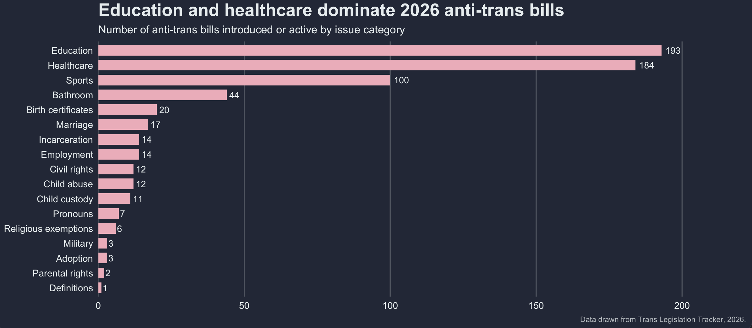 Chart showing anti-trans bills by category.