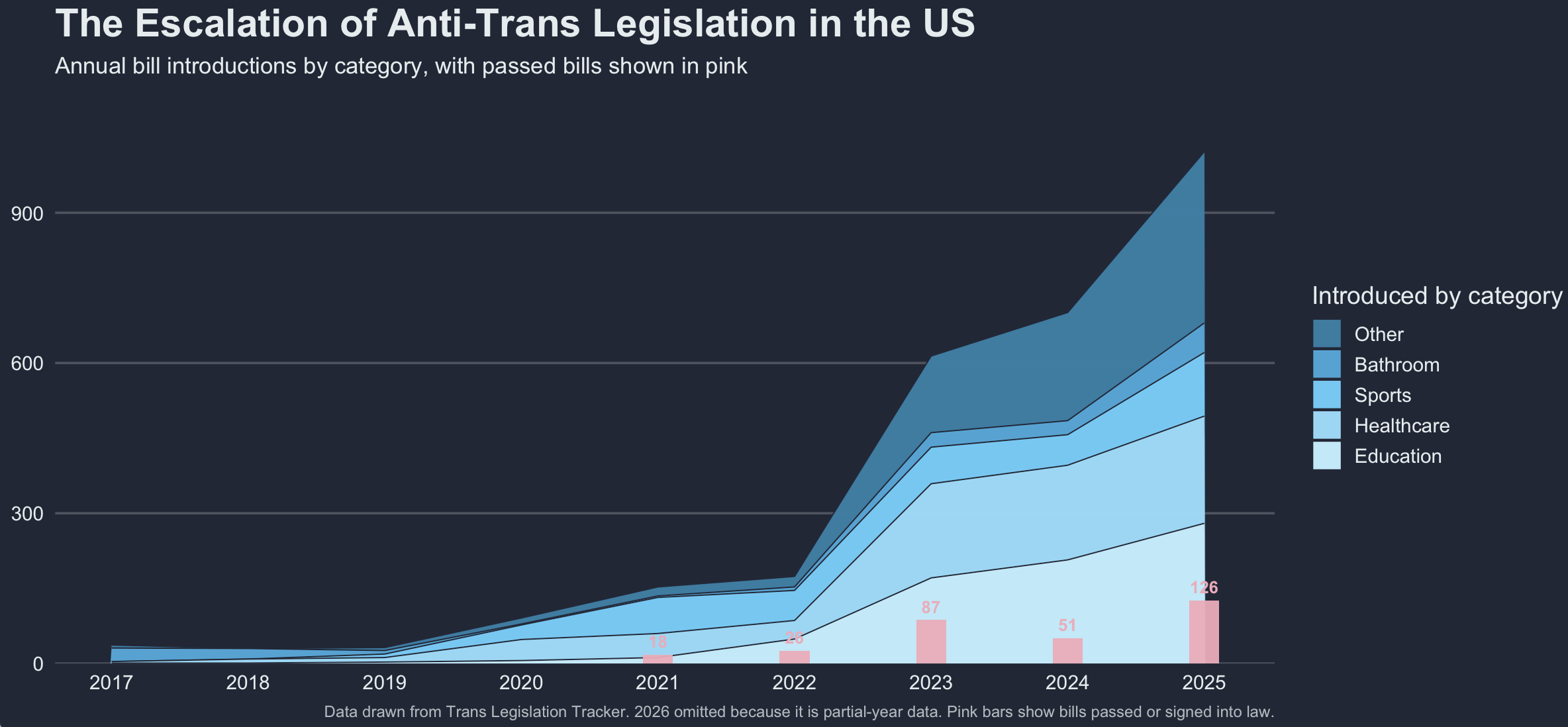 Chart showing anti-trans bill introductions by category over time.