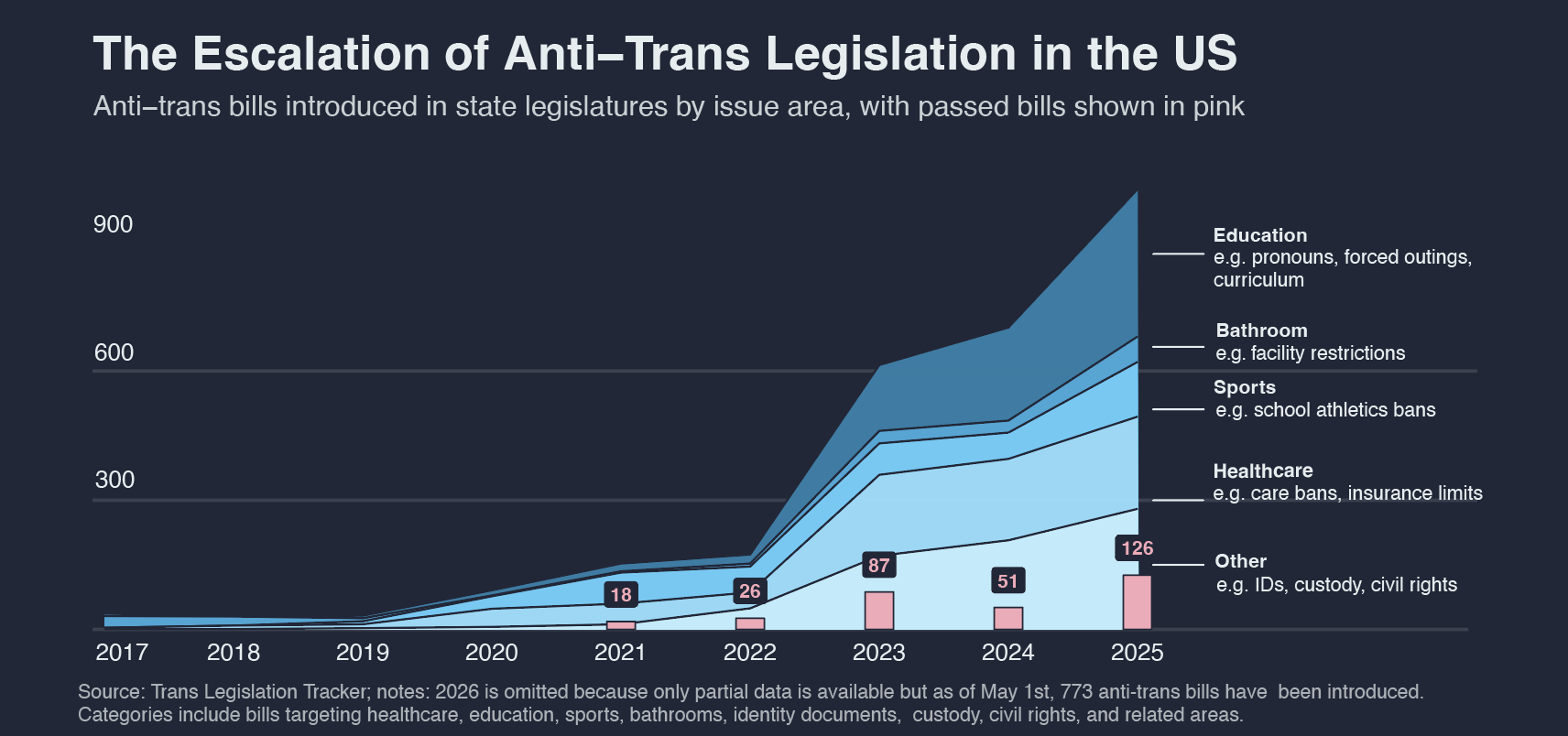 Chart showing anti-trans bill introductions by category over time.